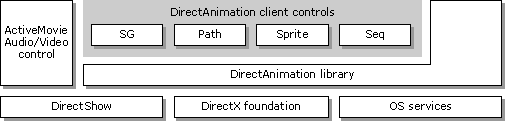 DirectAnimation architecture