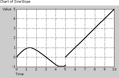 Sine/Slope graph
